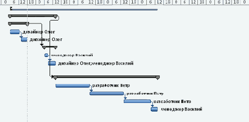 пятый. Определяем продолжительность и стоимость.