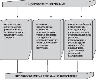 �������� �����������, ���������������� �����������. 