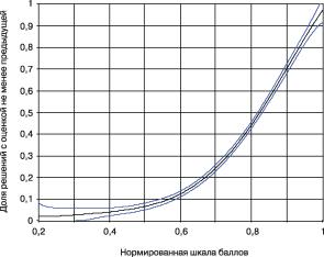 ���������� - ���������� ��������