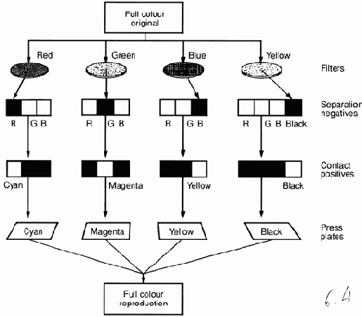 Принцип процесса цветоделения