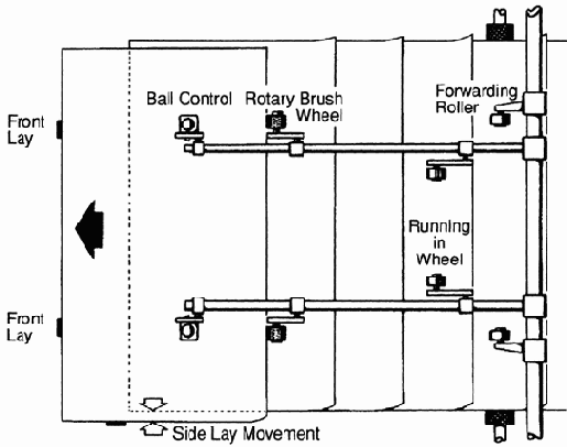 Последовательность операций