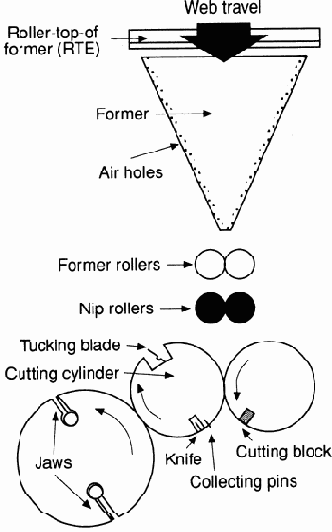 Рулонные машины без сушки и с горячей сушкой