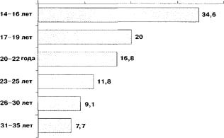 ���������� ������� ���������