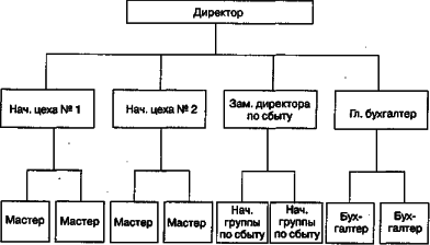 ������ - ���������� �����������