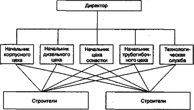 ������ - ���������� �����������