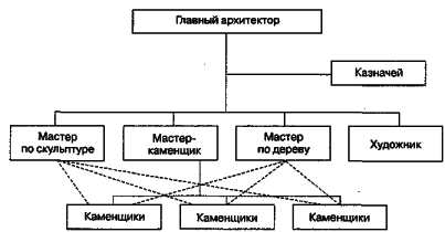 ������ - ���������� �����������