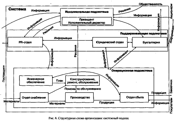 ������ - ���������� �����������