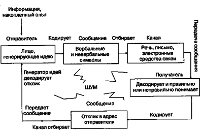 ������ - ���������� �����������