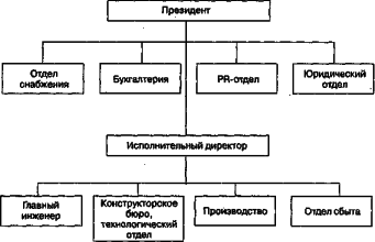 ������ - ���������� �����������