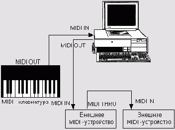 ����������� MIDI��������� � �������� �����