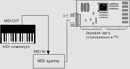 ����������� MIDI���������� � �������� �����