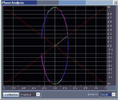 ������������ ����������������� ������� � ������� ���� Phase Analysis