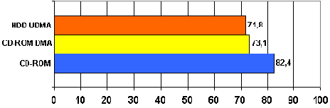 Загрузки CPU в зависимости от используемого накопителя