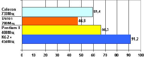 Загрузка ЦП в зависимости от процессора