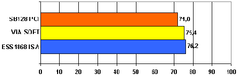 Загрузка процессора в зависимости от типа звуковой карты