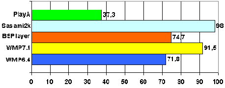 Загрузка процессора при использовании для просмотра различных плееров