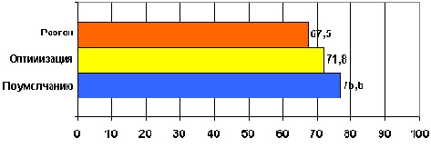 Изменение загрузки процессора в зависимости от настроек BIOS