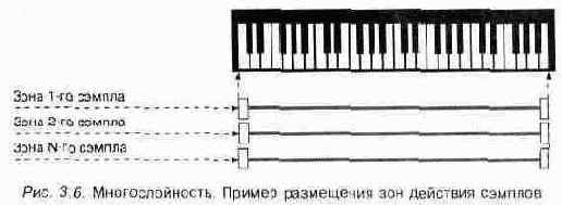 ��� ����� SoundFont?