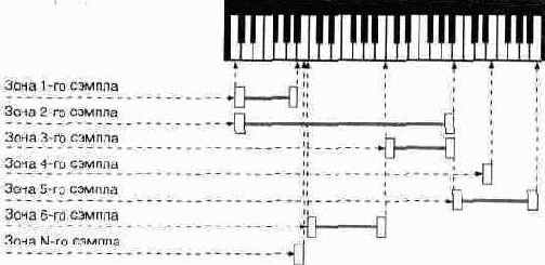 ��� ����� SoundFont?