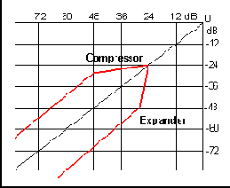 ��������� �������� ������ 16-������ �������� �����