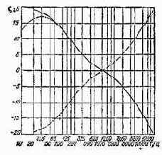 �������������� ����� ��������� � ����������� �� �������� �����������