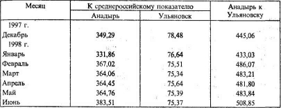 ������� ��� �� ������ ����������� ������ � �������