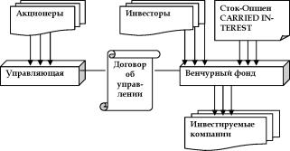 Источники венчурного финансирования