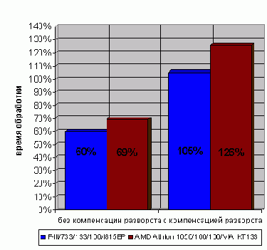 ����������� �������� ������ � ���������� ������