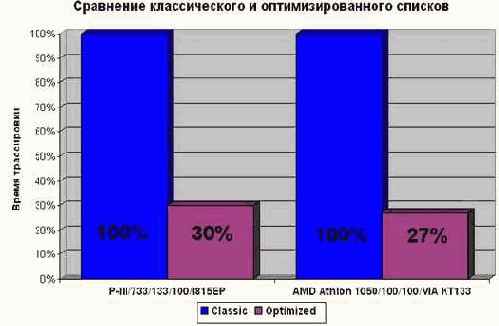 ���������� ������� �������� ������