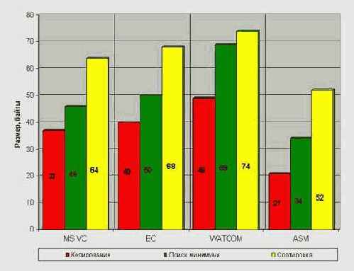 ���������� ����������� ������������