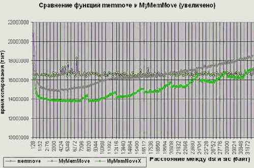 ����������� ������� ��-������� ��� ������ � �������