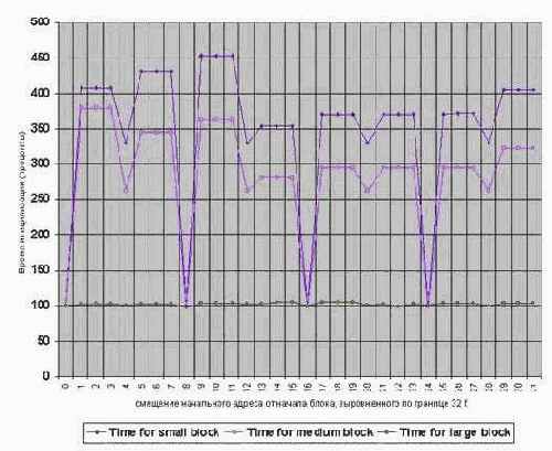 ����������� ���������� (�������������) ������