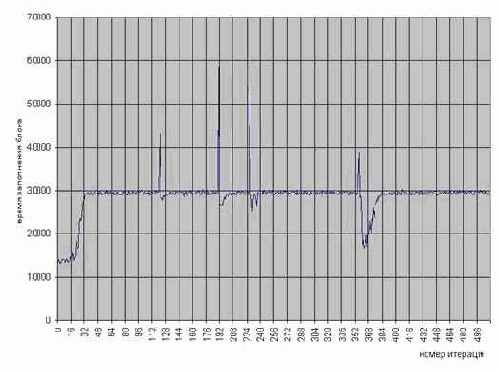 ����������� ���������� (�������������) ������