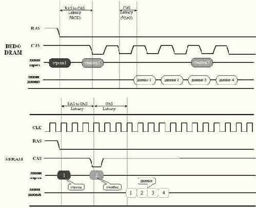 SDRAM (Synchronous DRAM) � ���������� DRAM