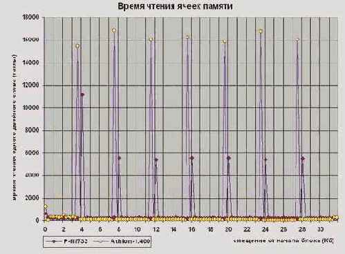 ���������� ������� �������� ������