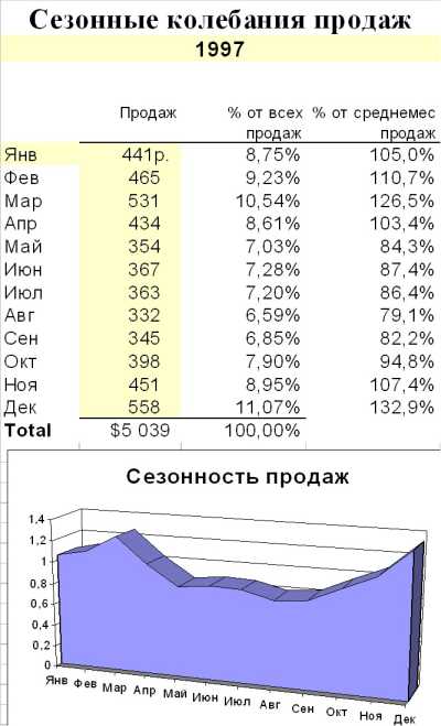 ������ �������� ������������ �����������