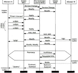 ������� ������ MEGACO �������� IETF, 