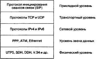 �������� ��������� SIP