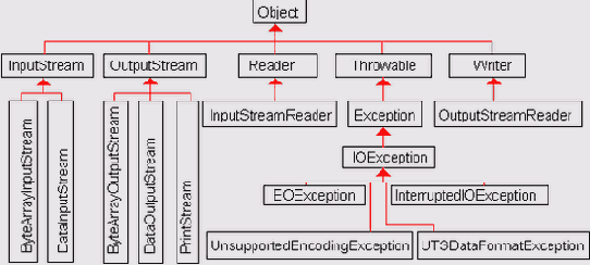 ����� Javaio