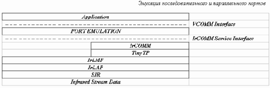 ������������ �������� ����� - IrDA