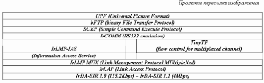 ������������ �������� ����� - IrDA