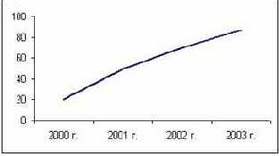 Тенденции изменения ожиданий потребителей
