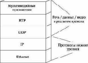 Протоколы RTP, RTCP, UDP
