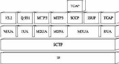 Транспортировка информации сигнализации(SIGTRAN)