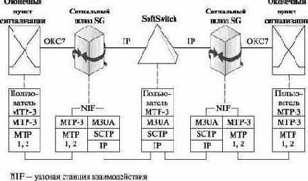 Пользовательский уровень адаптации МТР уровня 3 (M3UA)