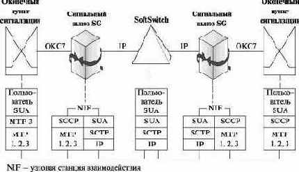 Пользовательский уровень адаптации SCCP (SUA)