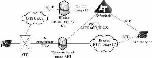 концепция SIGTRAN нацелена на