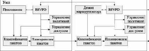 Работа протокола RSVP
