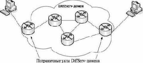 Архитектура дифференцированных услуг DiffServ