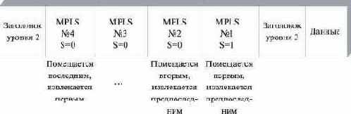 Стек меток MPLS